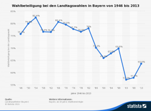 Landeswahlleiter (Bayern). Wahlbeteiligung bei den Landtagswahlen in Bayern von 1946 bis 2013. http://de.statista.com/statistik/daten/studie/1915/umfrage/wahlbeteiligung-bei-den-landtagswahlen-in-bayern-seit-1946/ (zugegriffen am 02. März 2015).