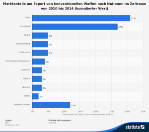 Top-Exporteure konventioneller Kriegswaffen bis 2014 (Quelle: Destatis)