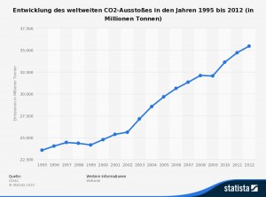 CDIAC. Entwicklung des weltweiten CO2-Ausstoßes in den Jahren 1995 bis 2012 (in Millionen Tonnen). http://de.statista.com/statistik/daten/studie/208750/umfrage/weltweiter-co2-ausstoss/ (zugegriffen am 04. Juni 2015).