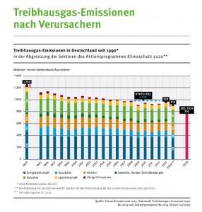 Der CO2-Ausstoss im Straßenverkehr von 1990 bis 2014 um 0,6 Prozent gestiegen (Bild: UBA/Screenshot)