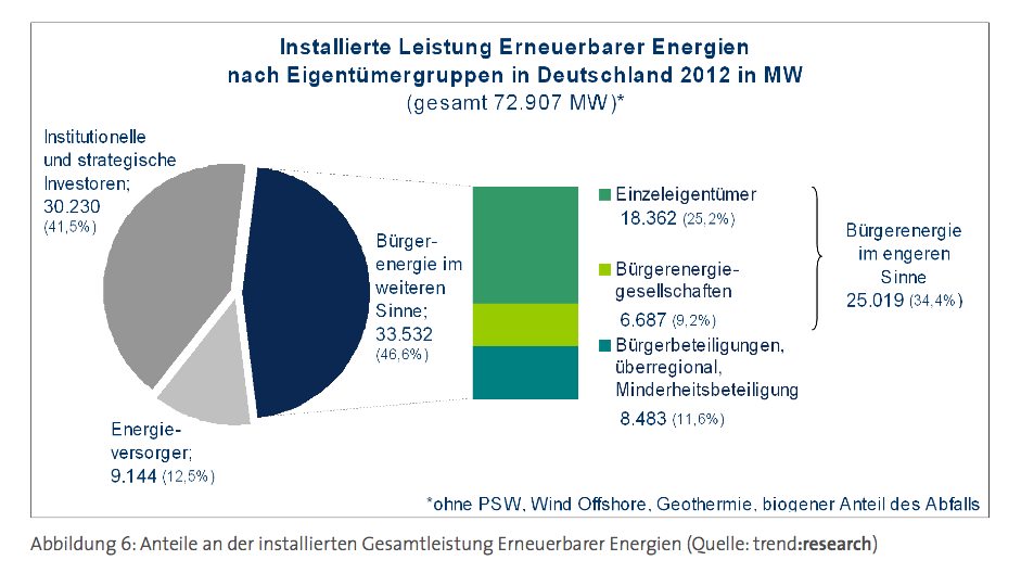 Anteil der Bürgerenergie an den Erneuerbaren (Bild: 